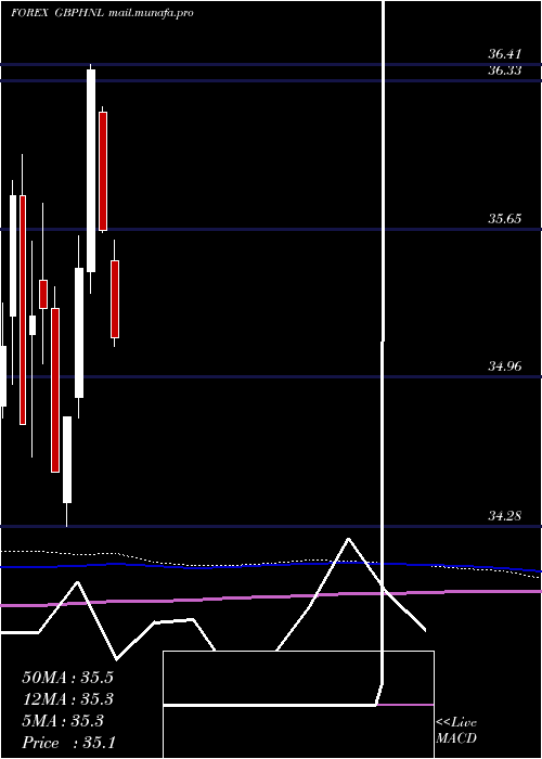  monthly chart PoundSterling