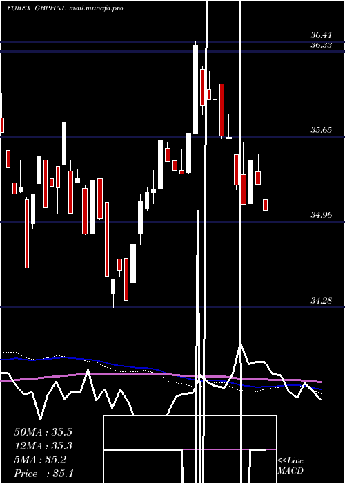  weekly chart PoundSterling