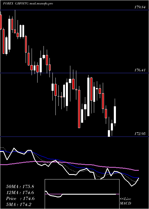  Daily chart PoundSterling