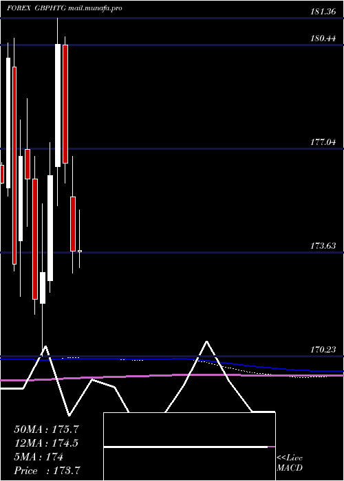  monthly chart PoundSterling