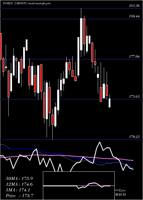  weekly chart PoundSterling