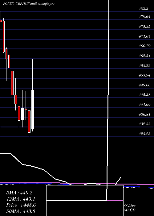  monthly chart PoundSterling