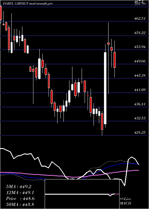  weekly chart PoundSterling
