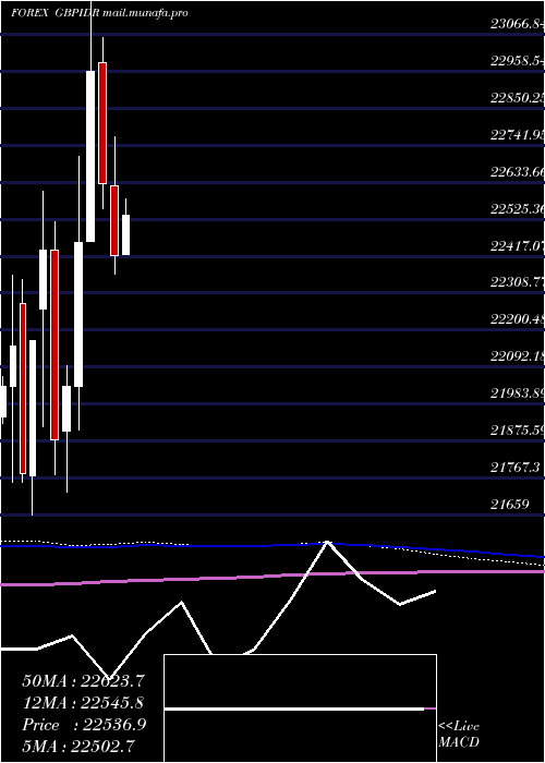  monthly chart PoundSterling