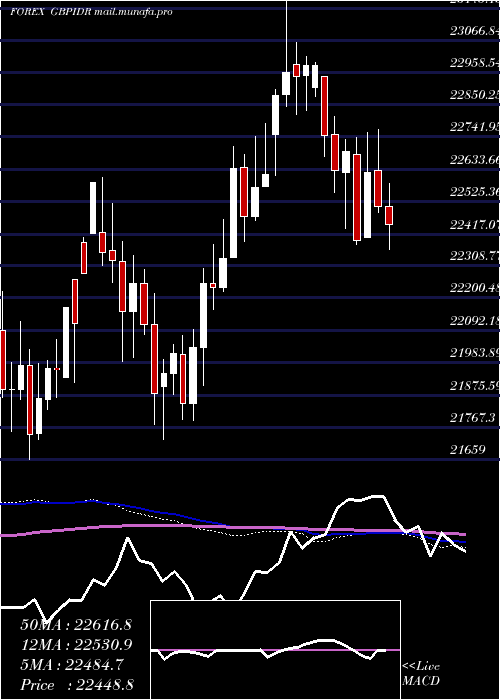  weekly chart PoundSterling