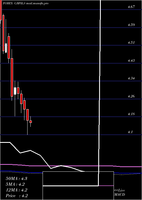  monthly chart PoundSterling