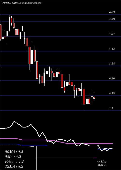  weekly chart PoundSterling
