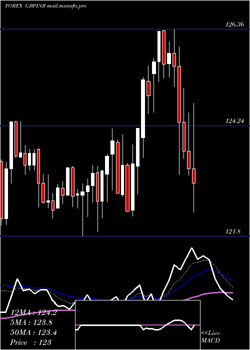  Daily chart PoundSterling