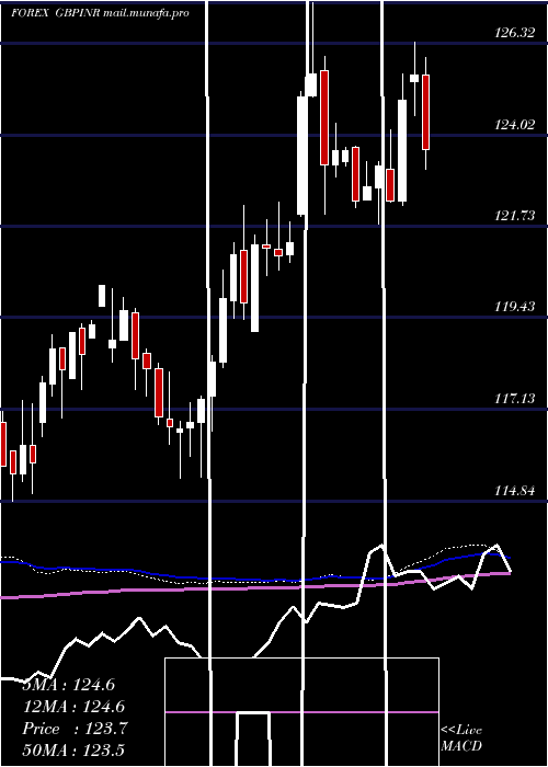  weekly chart PoundSterling