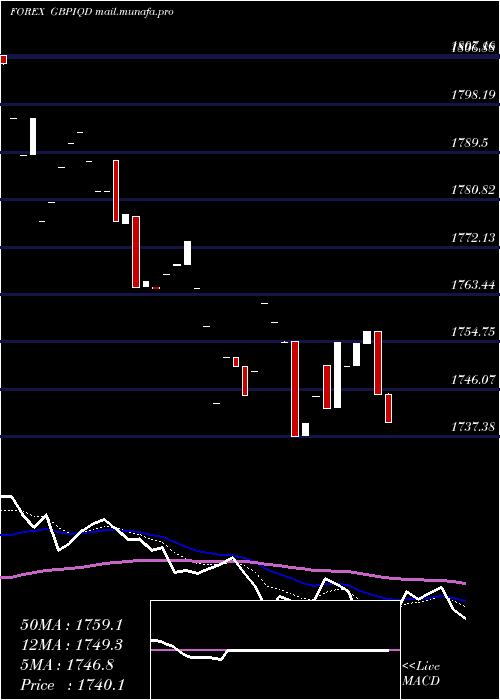  Daily chart PoundSterling