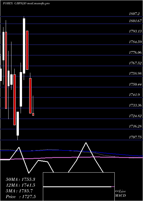  monthly chart PoundSterling