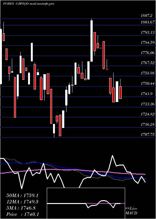  weekly chart PoundSterling