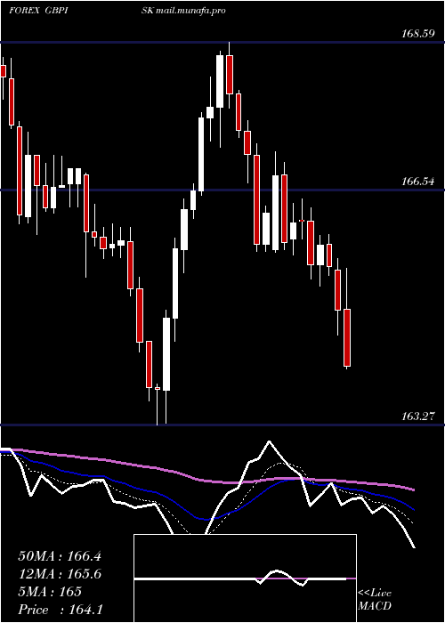 Daily chart PoundSterling