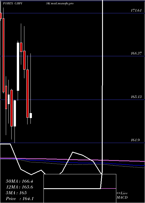  monthly chart PoundSterling
