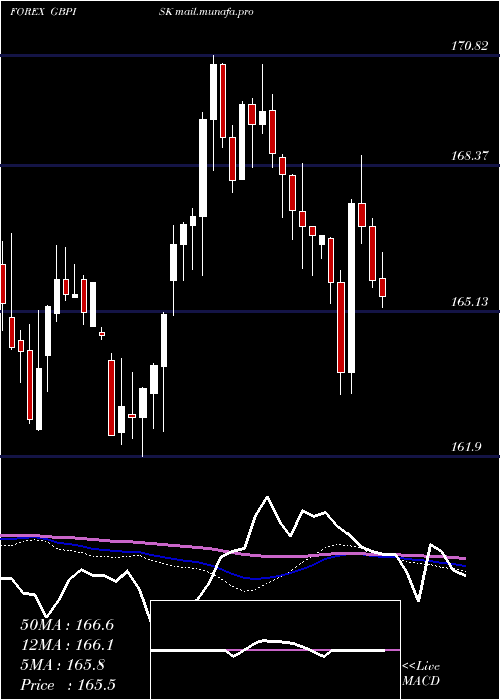  weekly chart PoundSterling
