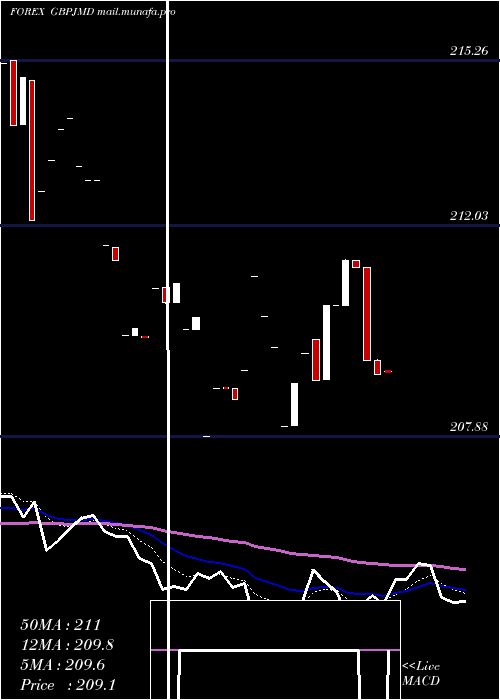  Daily chart PoundSterling