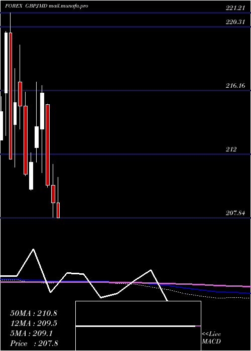  monthly chart PoundSterling