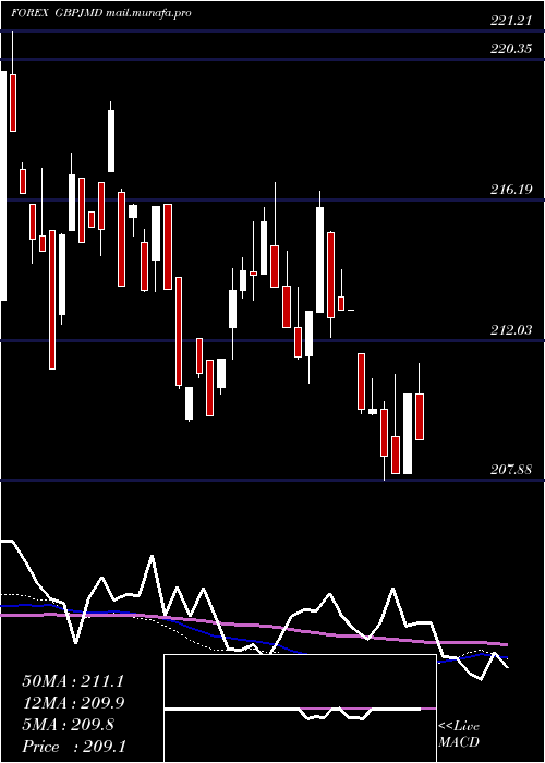  weekly chart PoundSterling