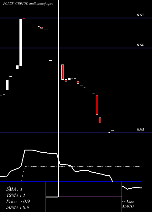  Daily chart PoundSterling