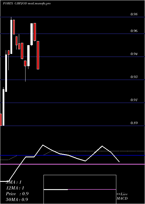  monthly chart PoundSterling
