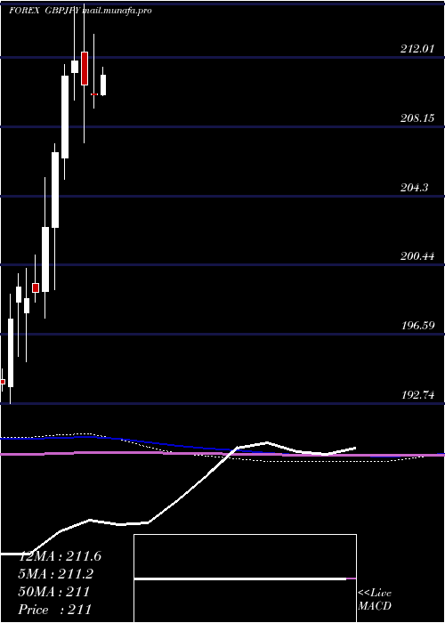  monthly chart PoundSterling
