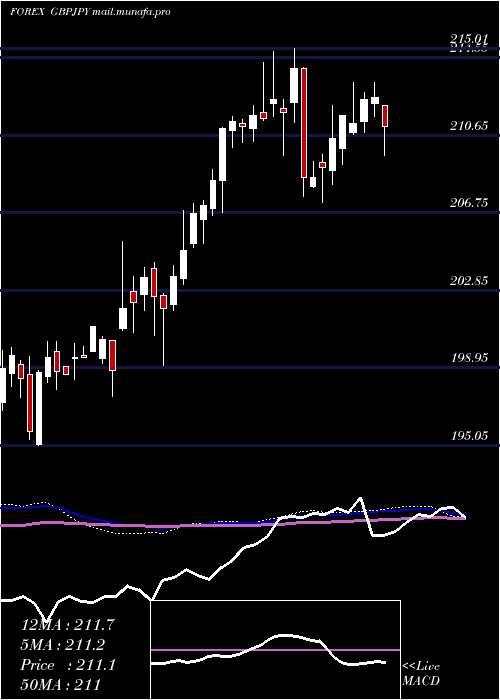  weekly chart PoundSterling