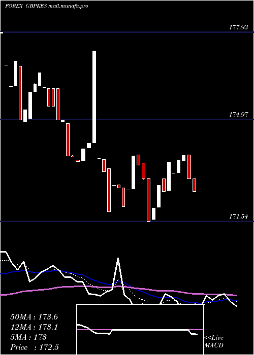  Daily chart PoundSterling