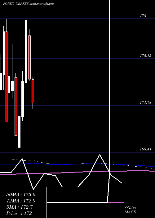  monthly chart PoundSterling