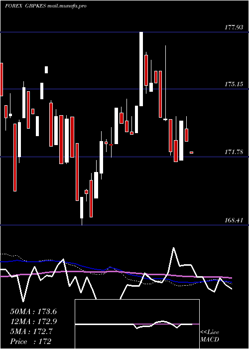  weekly chart PoundSterling