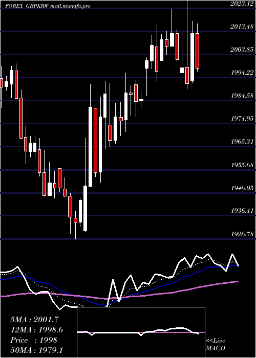 Daily chart PoundSterling