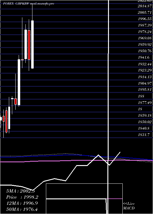 monthly chart PoundSterling