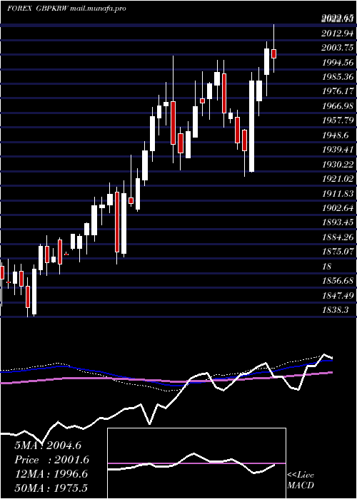  weekly chart PoundSterling