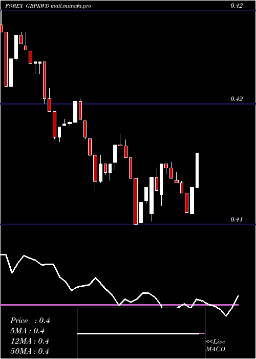  Daily chart PoundSterling