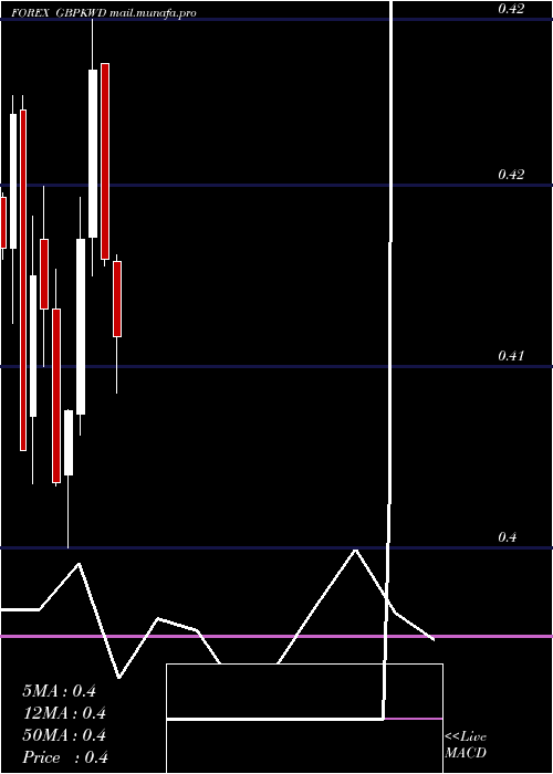  monthly chart PoundSterling