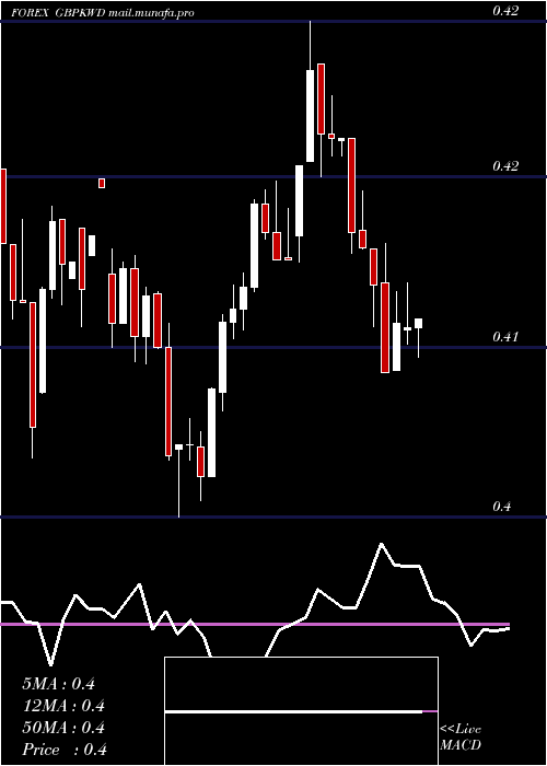  weekly chart PoundSterling