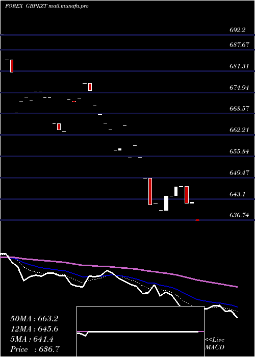  Daily chart PoundSterling