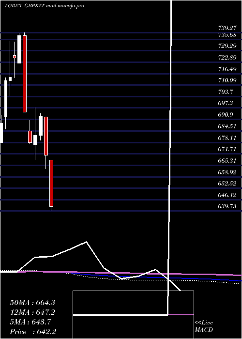  monthly chart PoundSterling