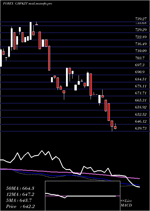  weekly chart PoundSterling