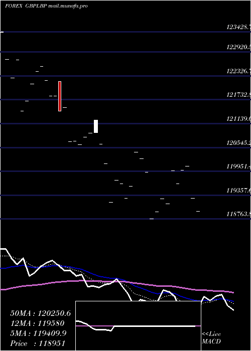  Daily chart PoundSterling