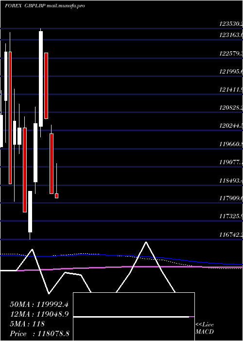  monthly chart PoundSterling