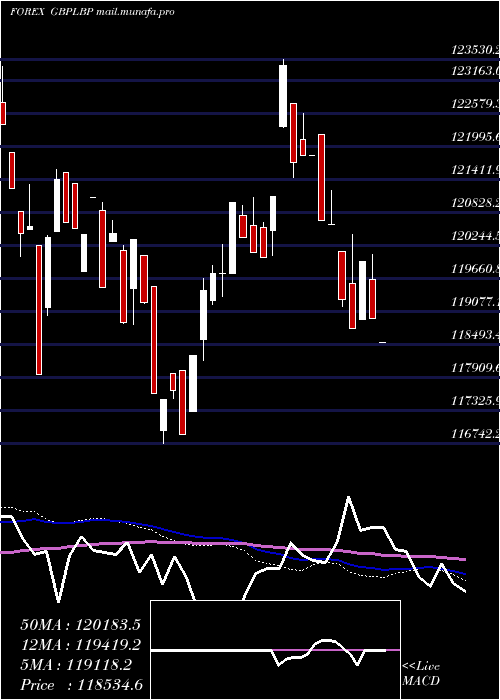  weekly chart PoundSterling