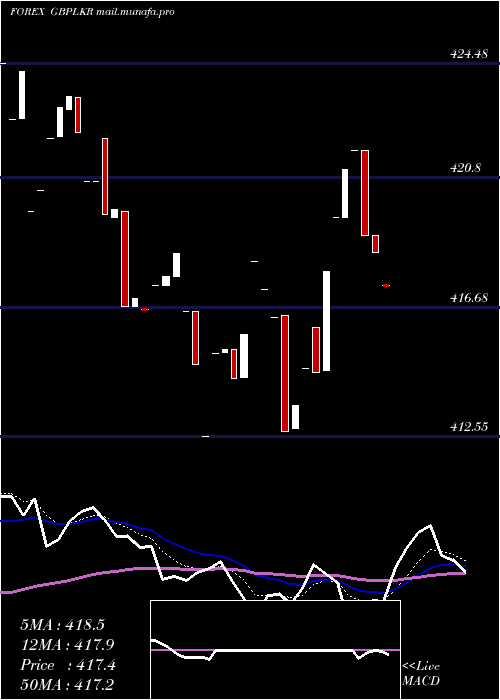  Daily chart PoundSterling