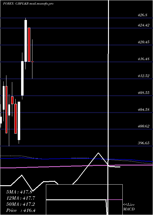 monthly chart PoundSterling