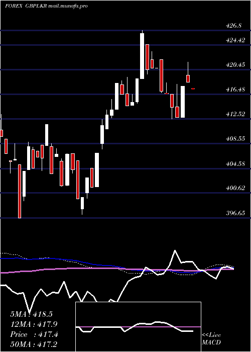  weekly chart PoundSterling