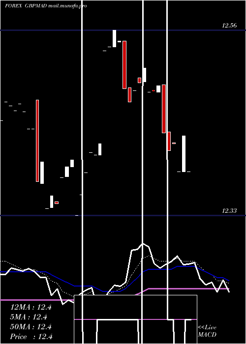  Daily chart PoundSterling