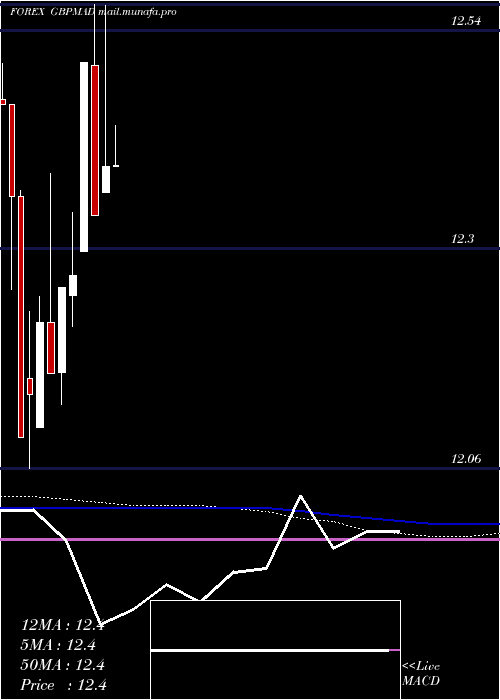  monthly chart PoundSterling