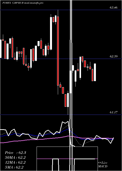  Daily chart PoundSterling