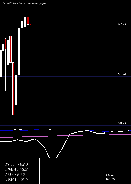  monthly chart PoundSterling
