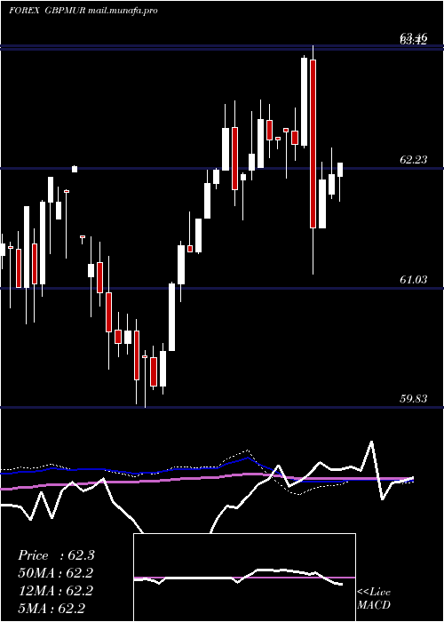  weekly chart PoundSterling