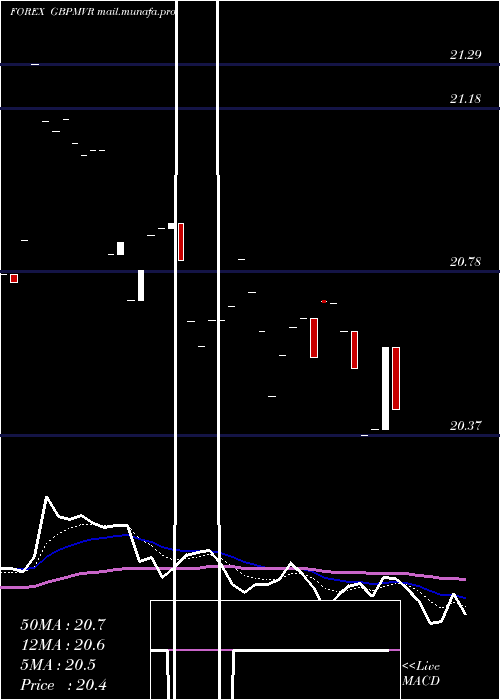  Daily chart PoundSterling